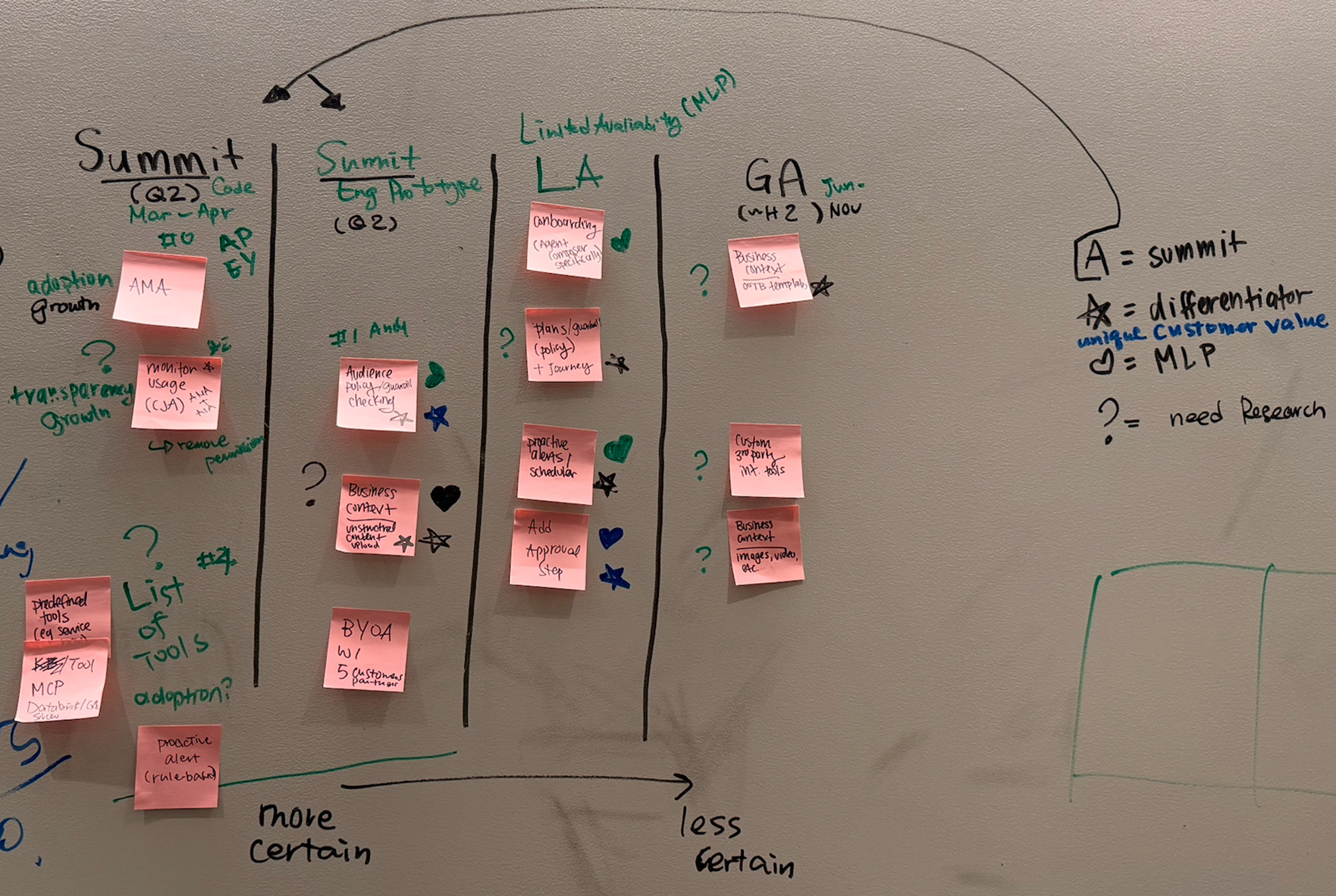 October 2025 design workshop — MVP through GA plotted by certainty, from Summit code freeze to H2 GA