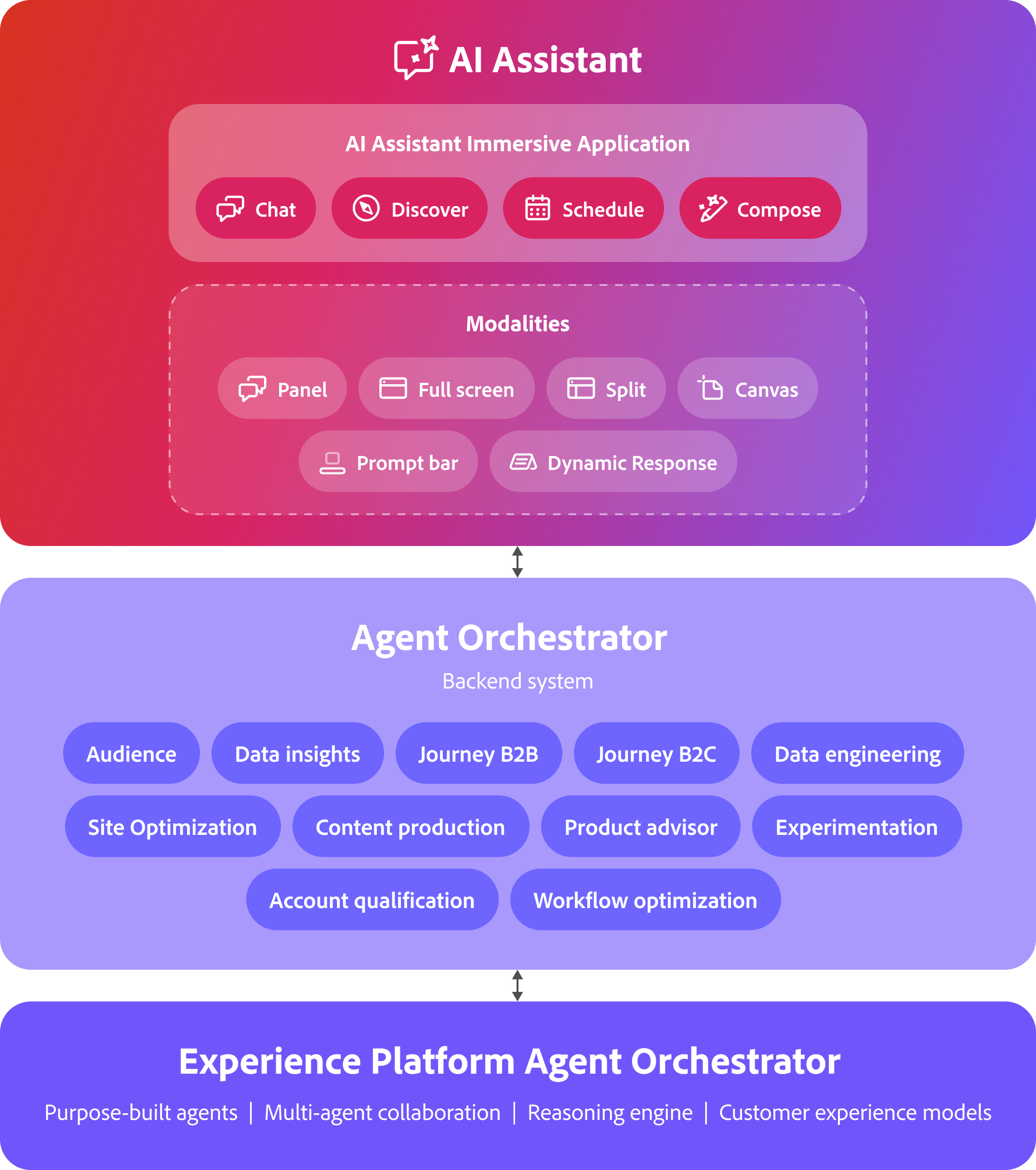 AI Assistant and Agent Orchestrator system map — agents mapped to modalities, immersive app, and backend layers