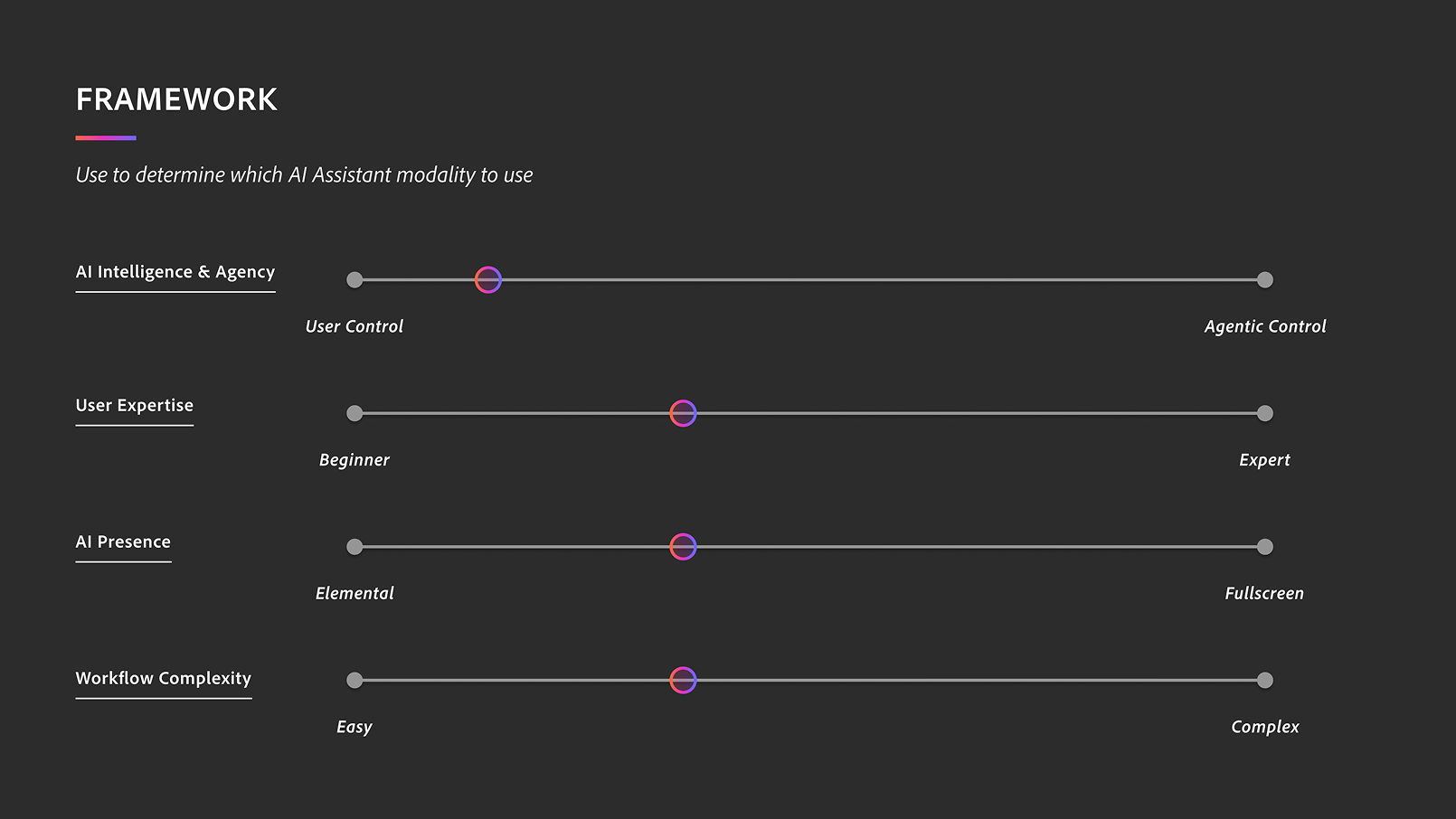 Early framework — four dimensional sliders for AI Intelligence & Agency, User Expertise, AI Presence, Workflow Complexity, used to characterize any AI surface