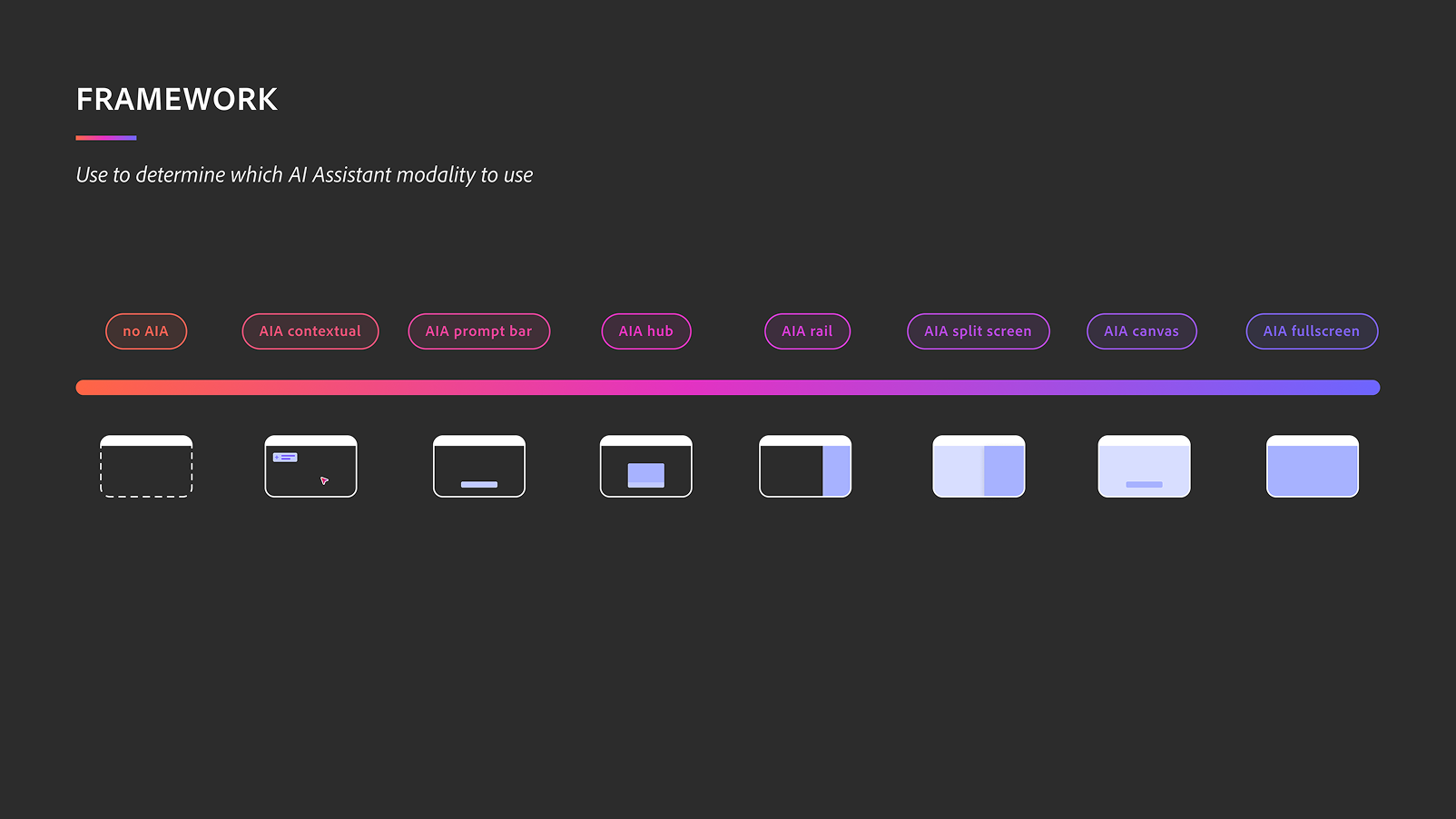 Early modality landscape — seven AI Assistant modalities (no AIA, contextual, prompt bar, hub, rail, split screen, canvas, fullscreen) mapped along a complexity gradient