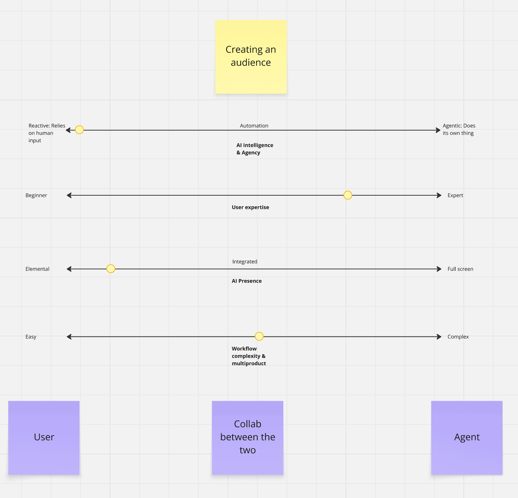 Workshop board with sticky notes for User, Agent, and Collab placed along four dimensional sliders — AI Intelligence & Agency, User Expertise, AI Presence, Workflow Complexity — with the Audiences case study as the workshop subject