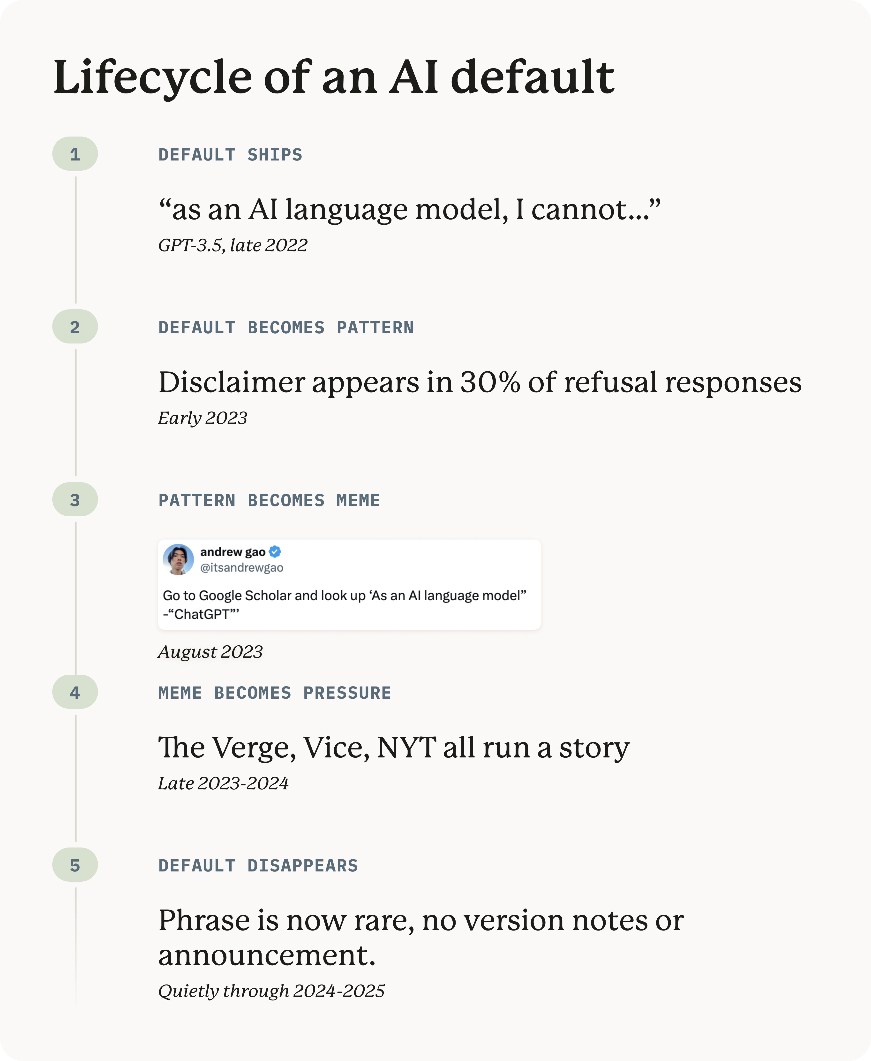 Lifecycle of an AI default — 5-step timeline: default ships ('as an AI language model, I cannot,' GPT-3.5 late 2022) → default becomes pattern (disclaimer in 30% of refusals, early 2023) → pattern becomes meme (Andrew Gao Google Scholar tweet, August 2023) → meme becomes pressure (Verge, Vice, NYT coverage, late 2023–2024) → default disappears (phrase rare, no version notes, quietly through 2024–2025)